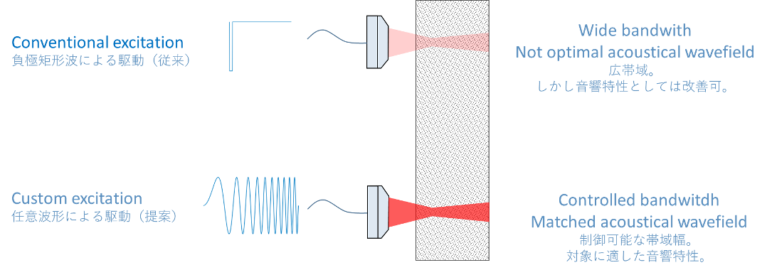 任意波形発生器 AWGによる超音波プローブ駆動のイメージ