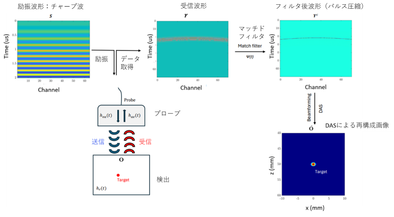 任意波形発生器（AWG）をフェーズドアレイ・FMC/TFM超音波探傷に適用したイメージ