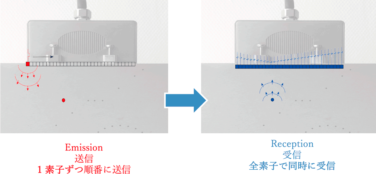 FMCによる全素子送受信データ取得の概略図
